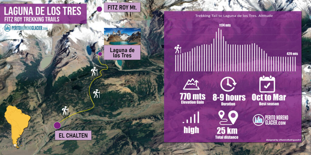 Trail map and general information about Trekking to Laguna de los Tres from El Chalten