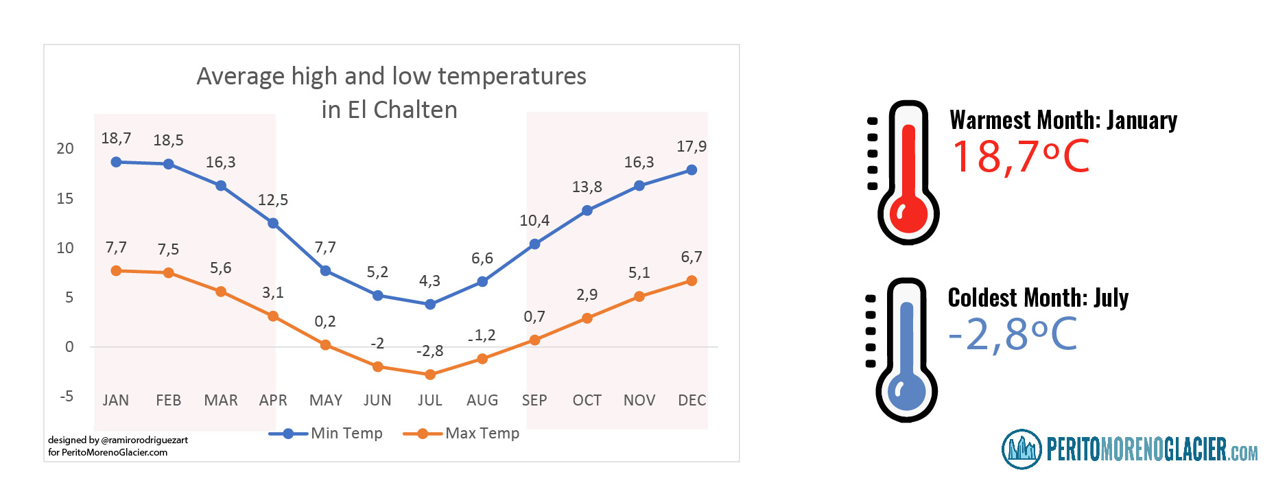 Weather in El Chalten when to go?